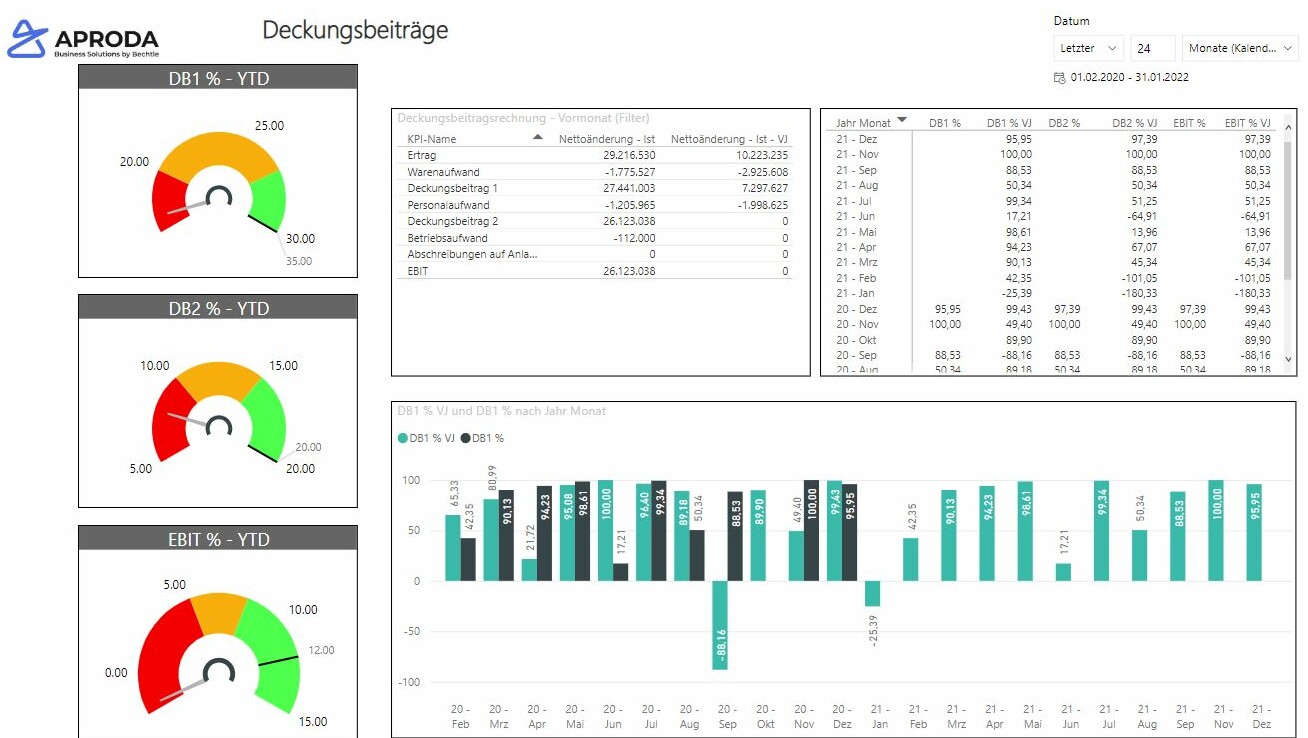 Deckungsbeiträge Microsoft Power BI