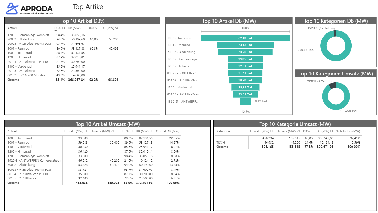 Top Artikel Power BI