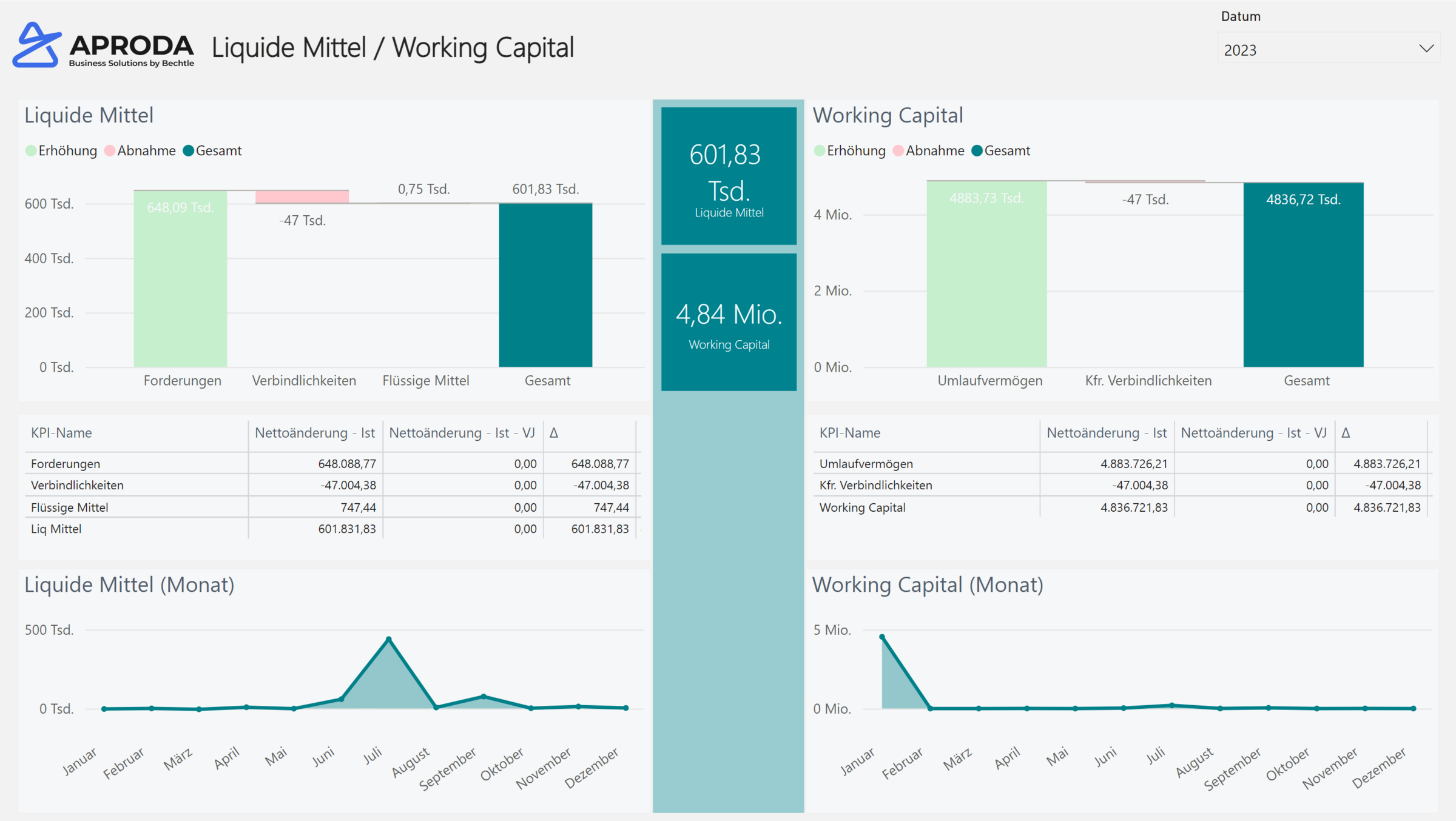 Power_BI_liquidemittel_workingcapital