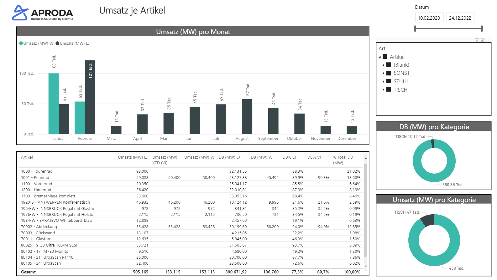 Umsatz je Artikel Microsoft Power BI