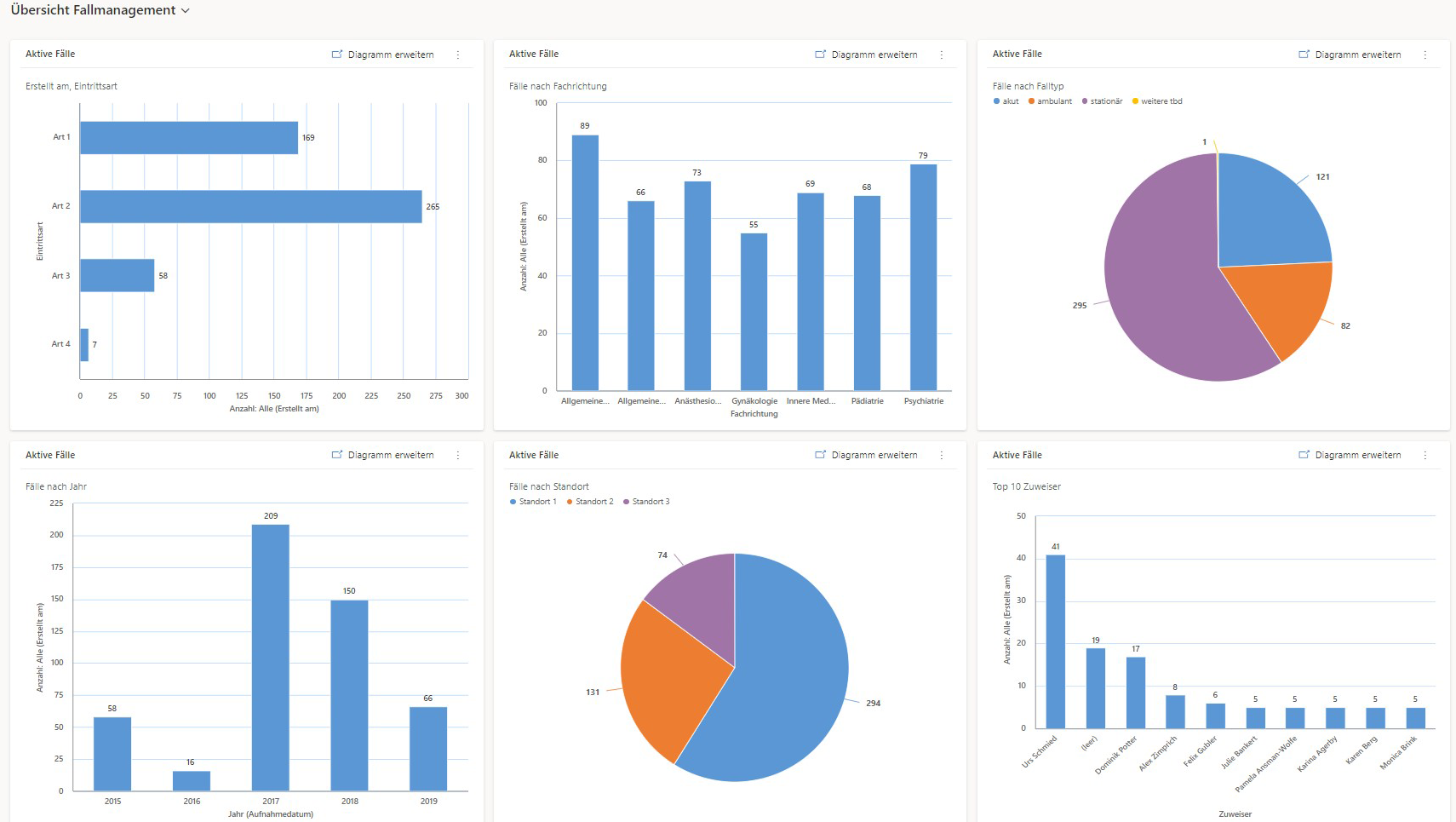 Microsoft Dynamics CRM Spital
