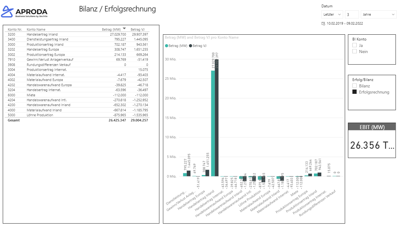 Bilanz Erfolgsrechnung Microsoft Power BI