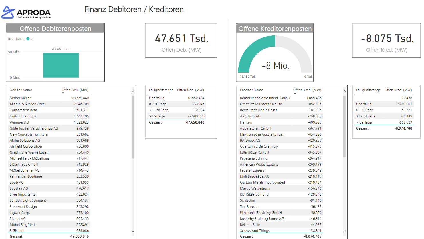 Debitoren Kreditoren Power BI