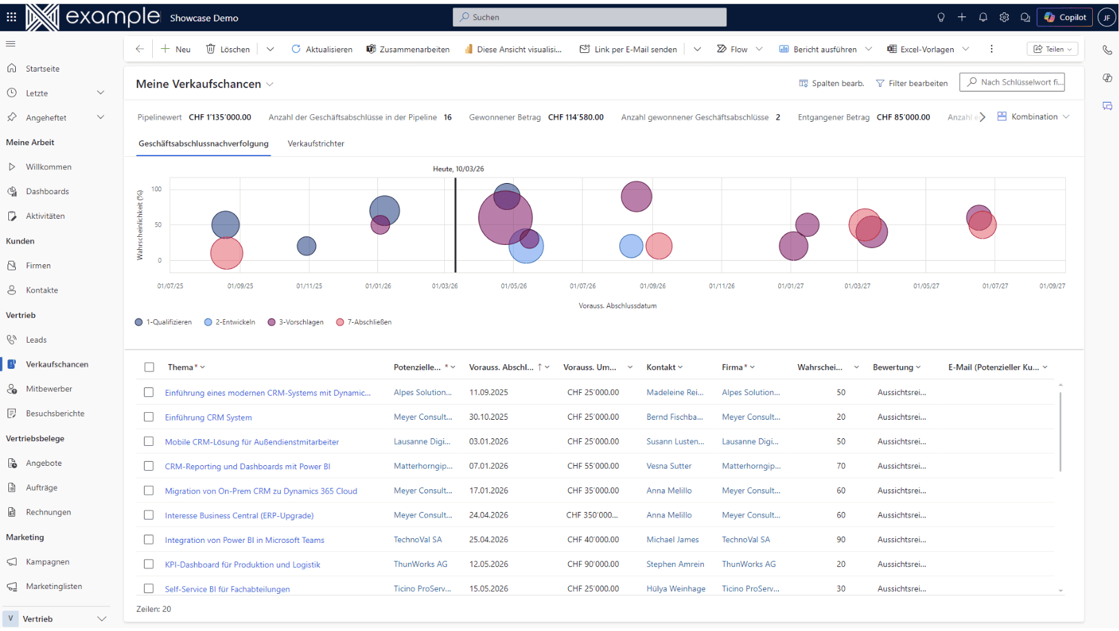Professionalisierte Vertriebssteuerung