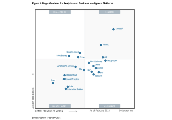 Magic Quadrant Leader in analytics and BI2