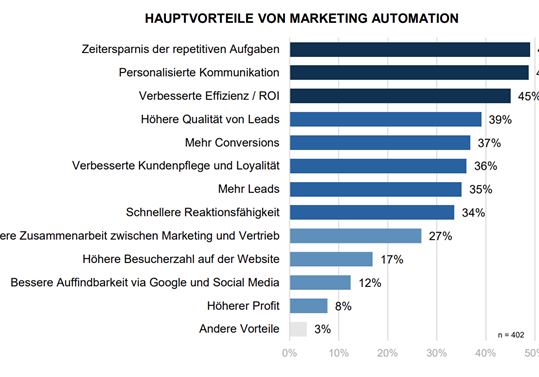 Hauptvorteile Marketing Automation