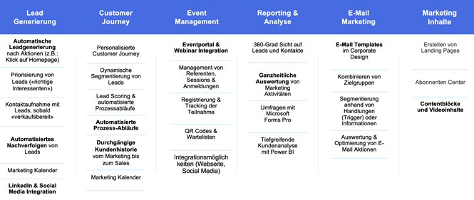 Funktionen Microsoft Dynamics 365 Marketing