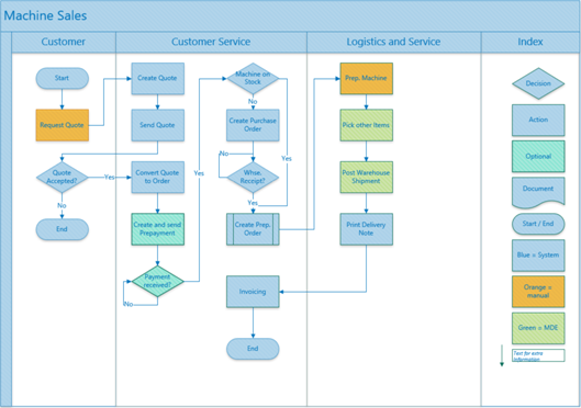 Process flow chart