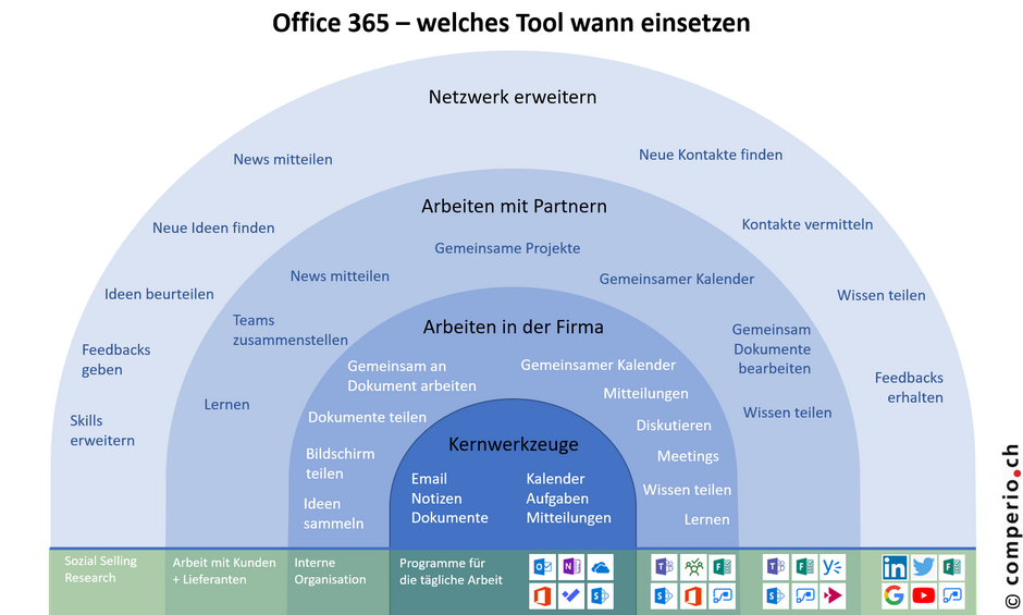 Office365 Anwendungen