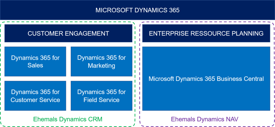 Dynamics 365 Überblick