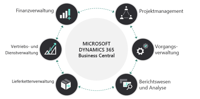 Microsoft Dynamics 365 Business Central Überblick