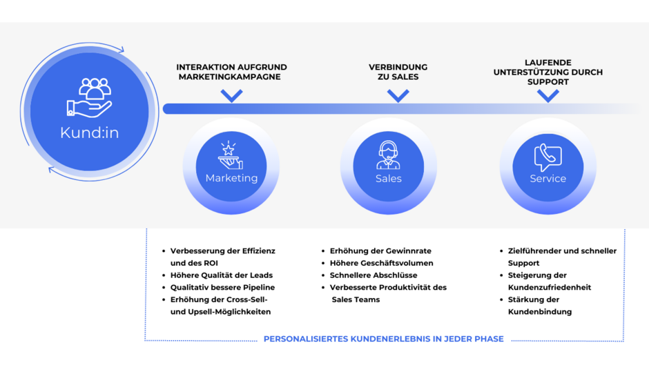 Microsoft Dynamics CRM Customer Insights Overview