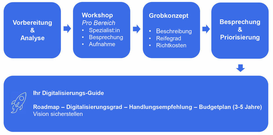 Digitalisierungs-Guide