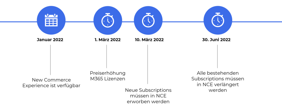 1_Timeline_NCE