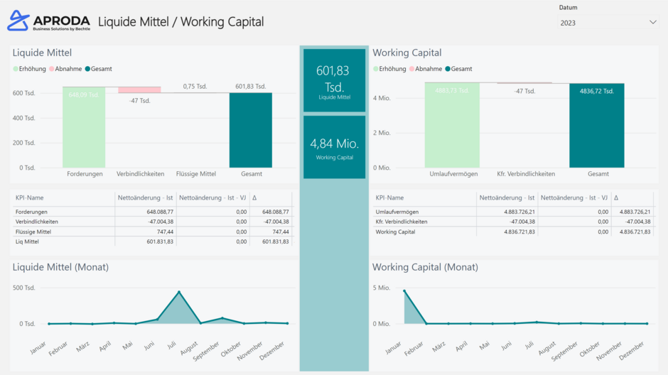 Power_BI_liquidemittel_workingcapital