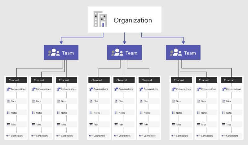 Struktur Microsoft Teams