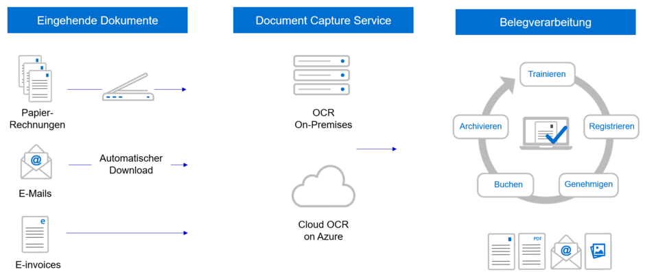 Wie funktioniert Document Capture