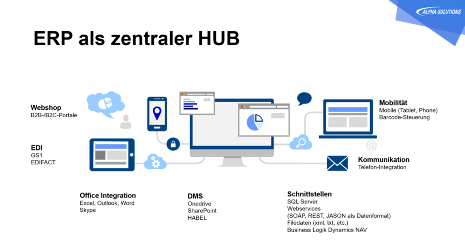 ERP zentraler HUB