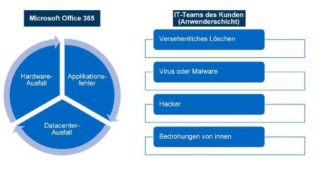 Backup Microsoft Schutz