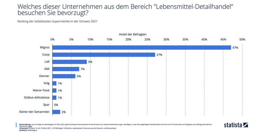 Lebensmittehandel Schweiz