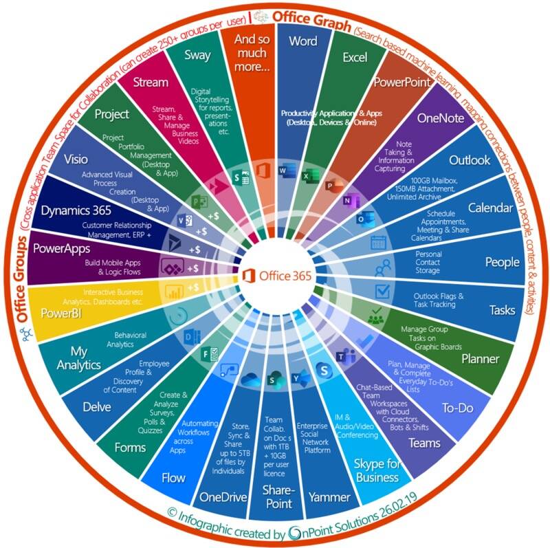 Office 365 Übersicht