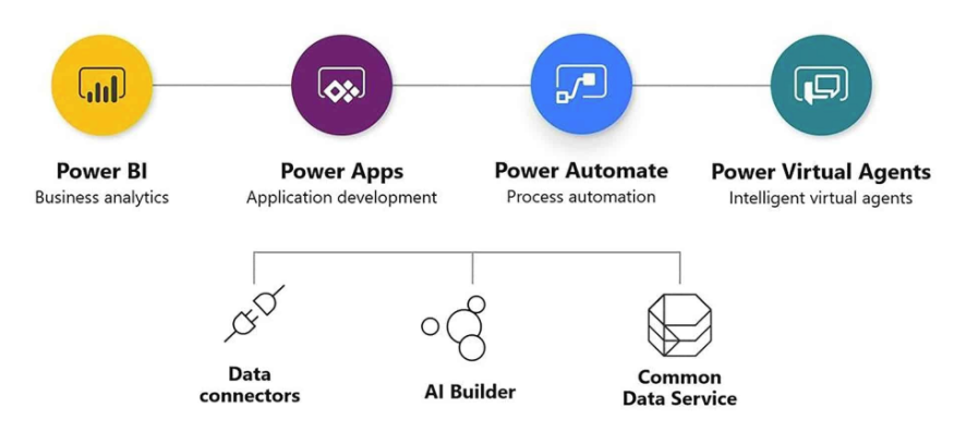 Microsoft Power Platform
