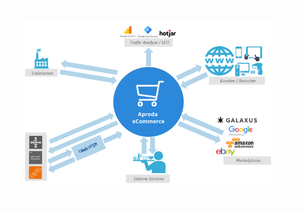 ERP eShop Aproda AG