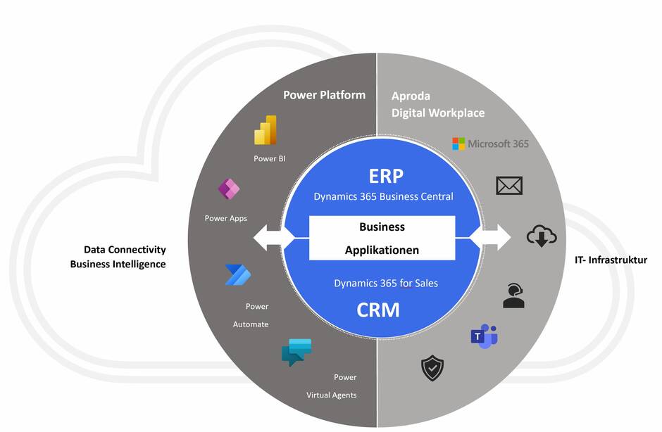 ERP CRM Microsoft Dynamics