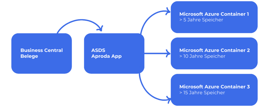 Dokumenten Management System mit der Aproda-App