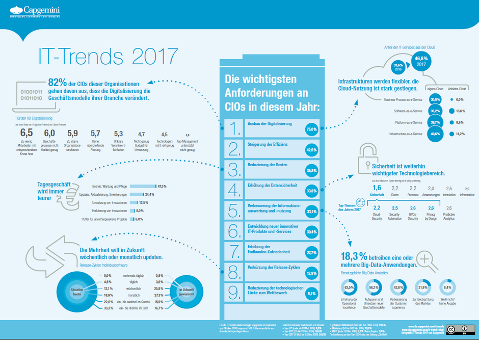 IT Trends 2017