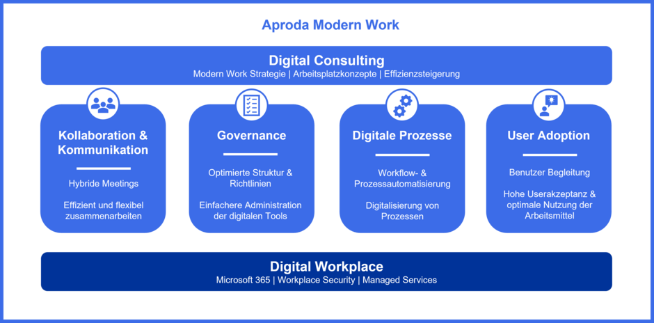Aproda Modern Work Framework
