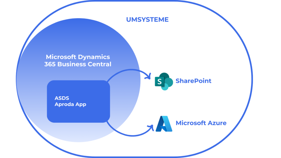 Dokumenten Management System mit der Aproda-App_Umsysteme