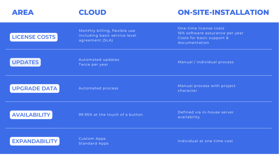 Advantages Cloud