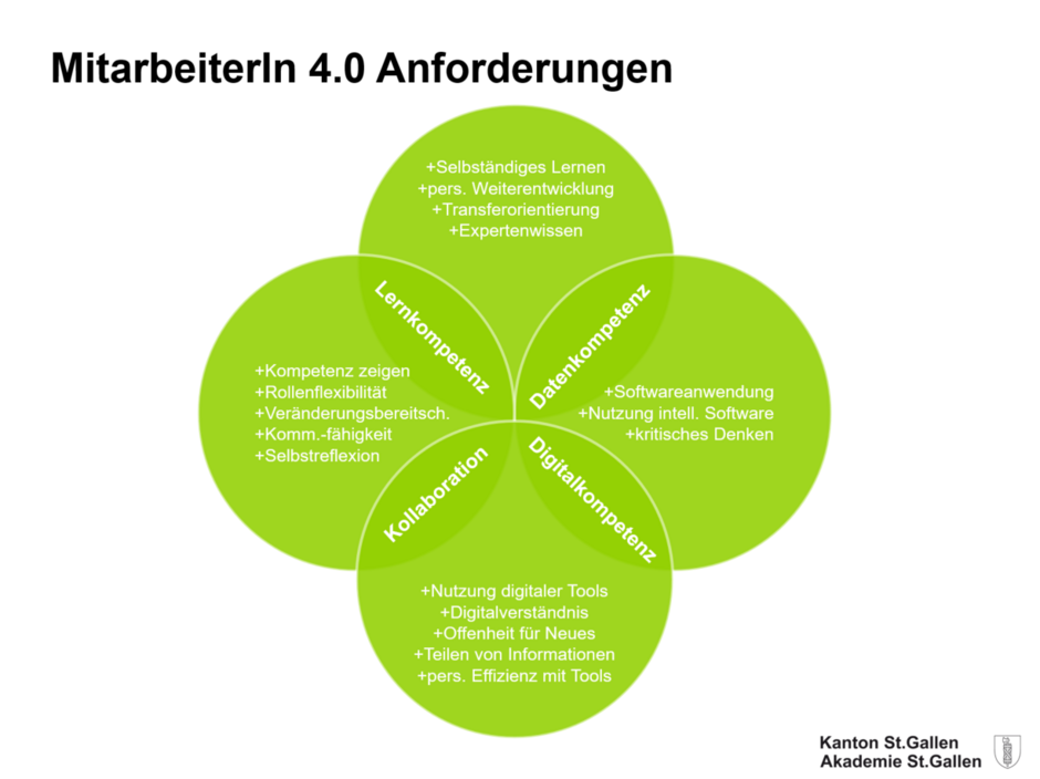 Anforderungen MitarbeiterIn 4.0