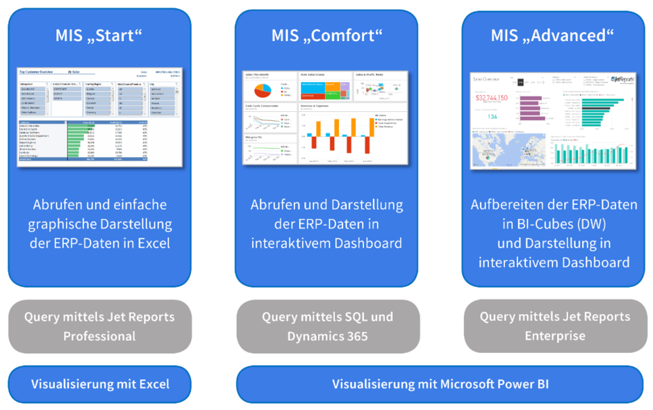 Drei Lösungsvarianten für Business Intelligence (ausbaubar und kombinierbar). Microsoft Power BI