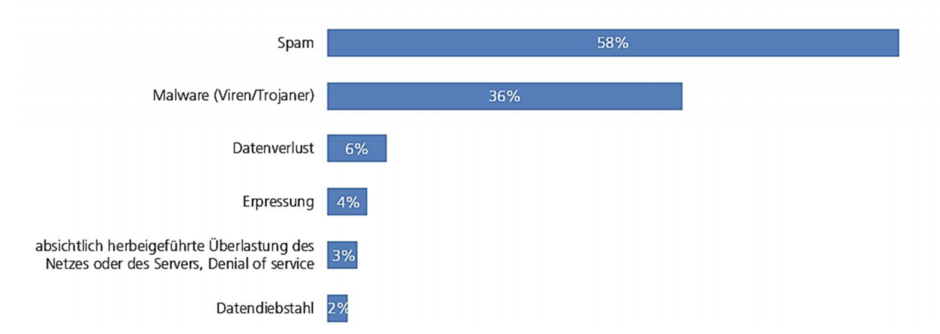Diagramm_Betroffene KMU
