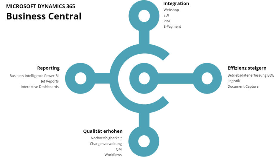 Microsoft Dynamics 365 Business Central Bereiche Aproda AG