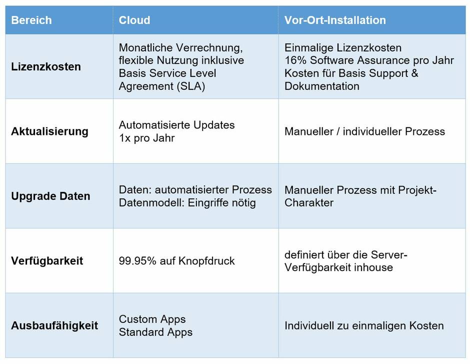 Cloud versus on Premise