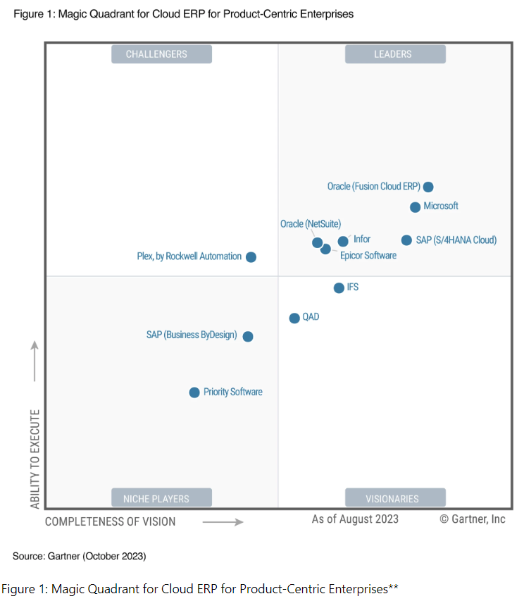 Gartner_Studie_2023