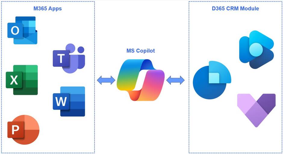 Office-Integration für durchgängige Produktivität
