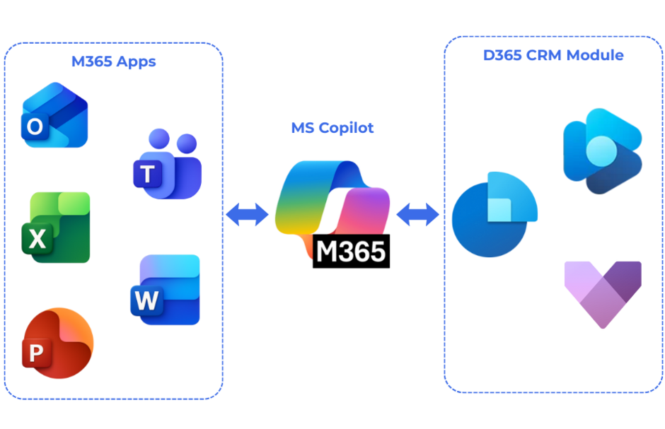 Office-Integration für durchgängige Produktivität
