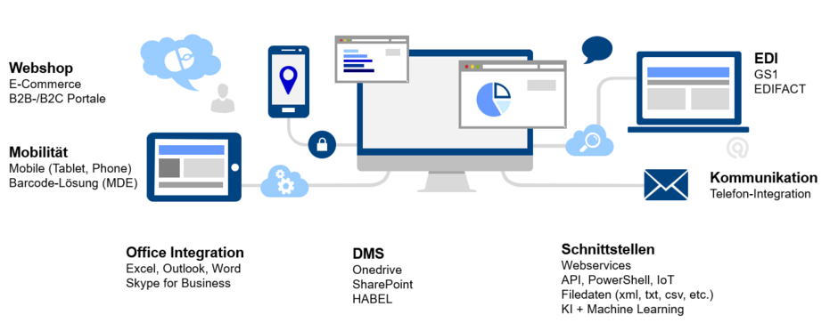 Offenheit Business Central