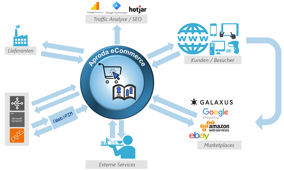 Aproda_eCommerce_Grafik