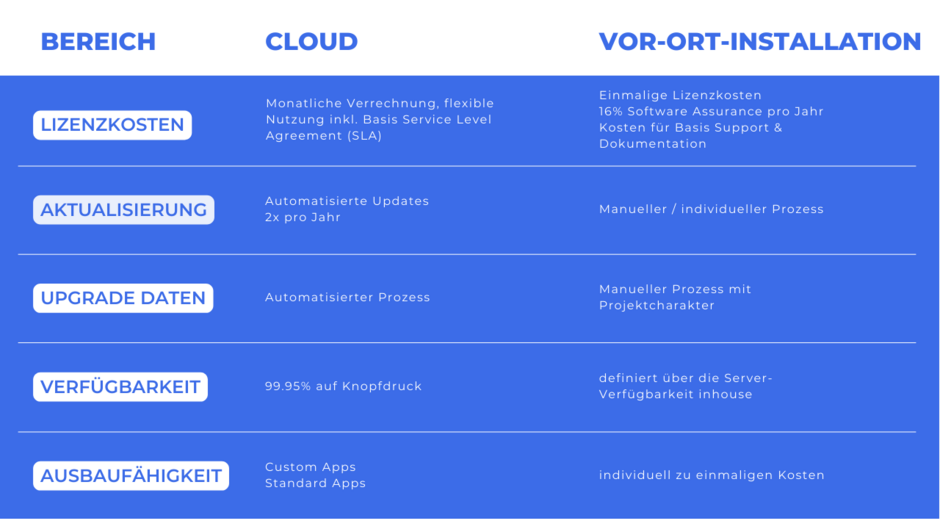 Vorteile Cloud