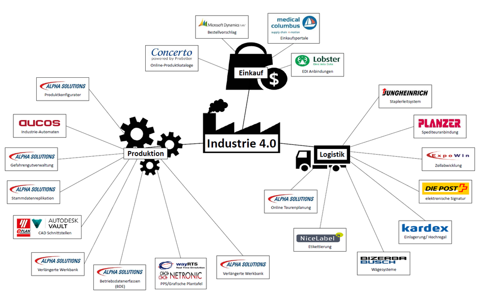 Industrie-4.0-ERP-Software-Microsoft-Dynamics-NAV